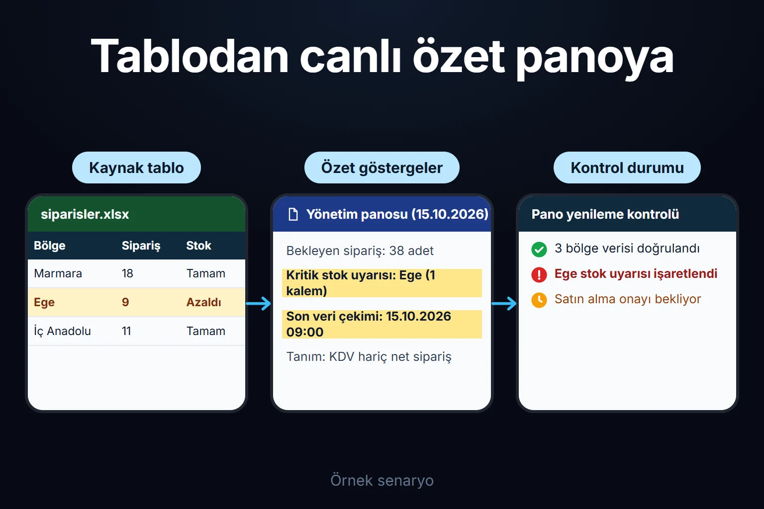 Örnek senaryo: siparisler.xlsx tablosundaki bölge verileri yönetim panosunda 38 bekleyen sipariş ve Ege kritik stok uyarısı olarak özetlenir; satın alma adımı onay bekler.