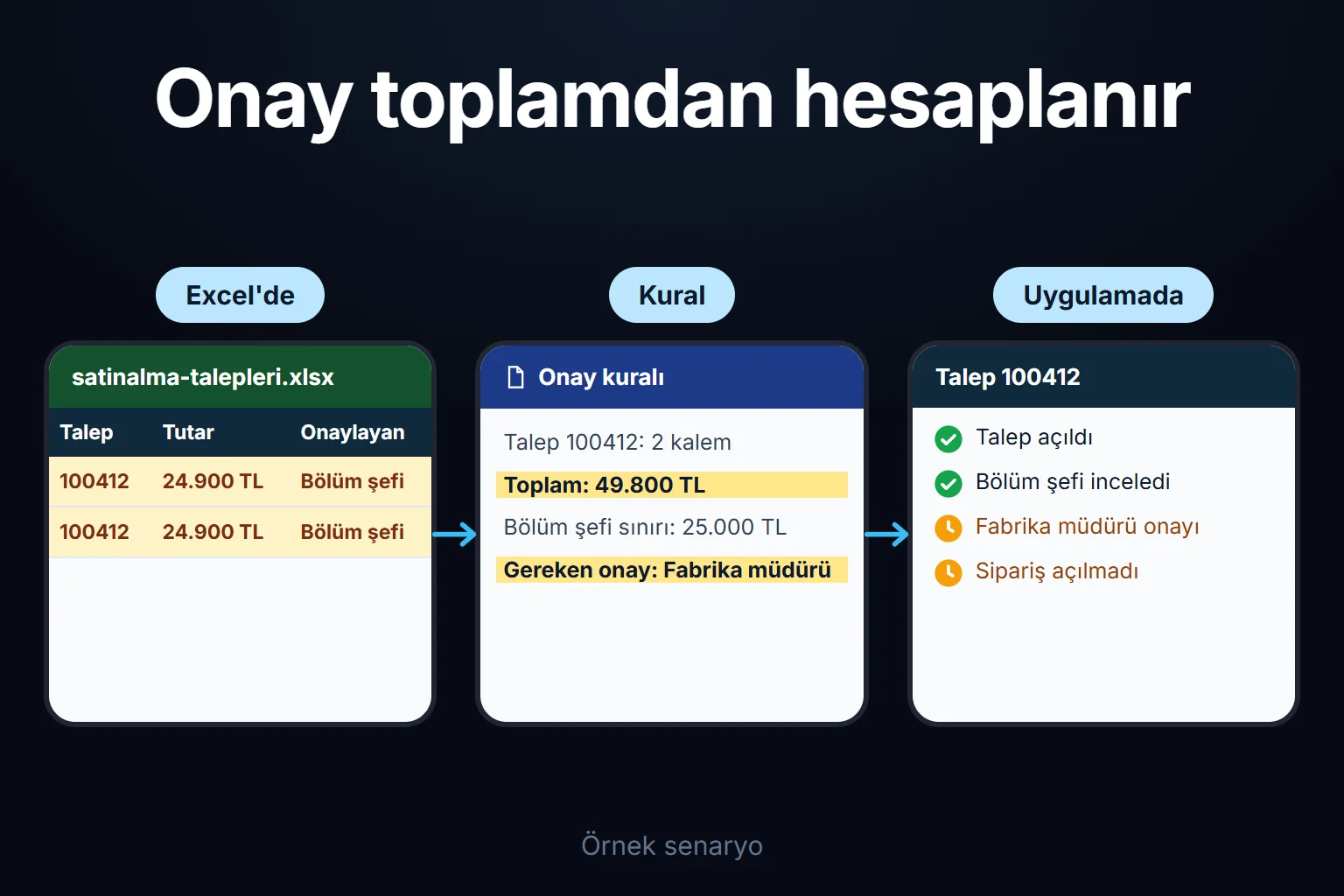 Örnek senaryo: Excel'de satır satır bölüm şefine düşen iki kalemlik talebin toplamı 49.800 TL olduğu için uygulama onayı fabrika müdürüne yönlendirir; talep onay beklerken sipariş açılmaz.