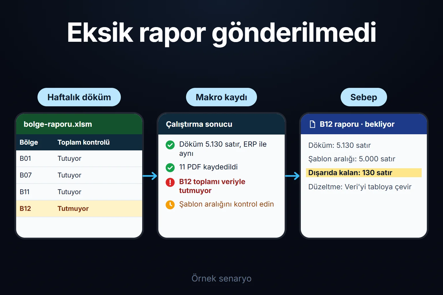 Örnek senaryo: makro 12 bölgenin raporunu PDF'e kaydederken toplamı tutmayan B12 raporunu durdurur; sebep, 5.000 satırlık sabit şablon aralığının dışında kalan 130 satırdır ve düzeltme size bırakılır.