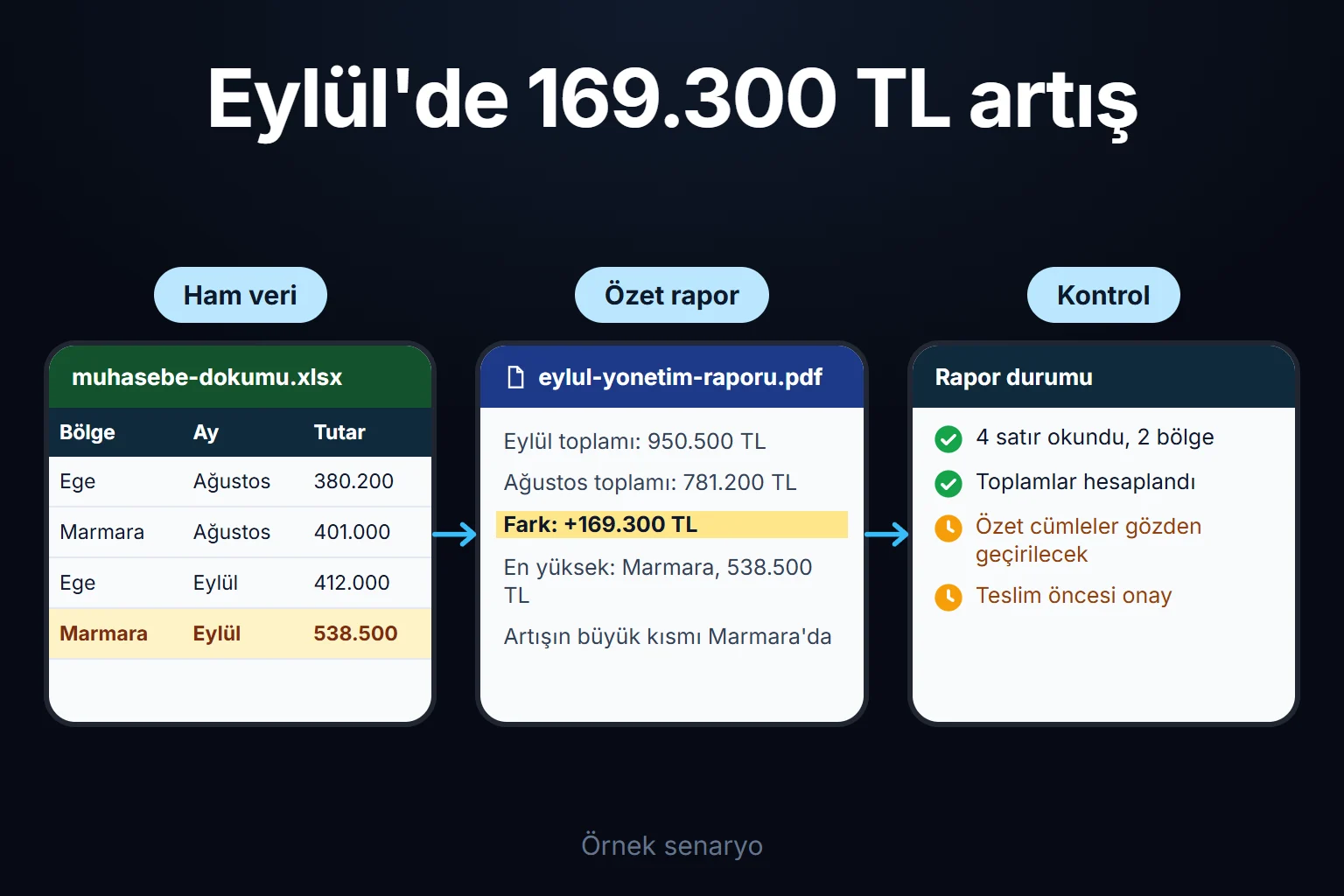 Örnek senaryo: dağınık muhasebe dökümü iki ayın toplamına indirgenir, yönetici raporu artışın nereden geldiğini gösterir ve son kontrol size kalır.