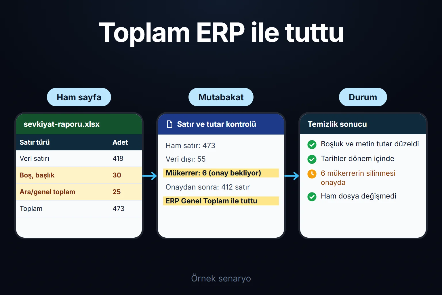 Örnek senaryo: 473 satırlık dağınık sevkiyat sayfasından 55 veri dışı satır ayıklanır, satır ve tutar ERP genel toplamıyla karşılaştırılır; 6 mükerrer satırın silinmesi onay bekler, ham dosyaya dokunulmaz.