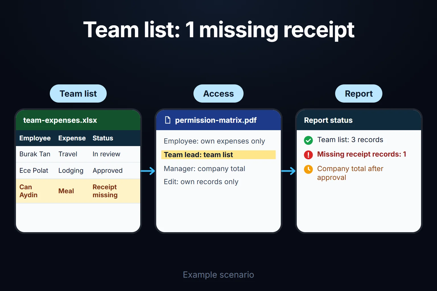 Example scenario: a team lead sees only the team's expenses, a record with a missing receipt is flagged in the list, and the company total appears after approval.
