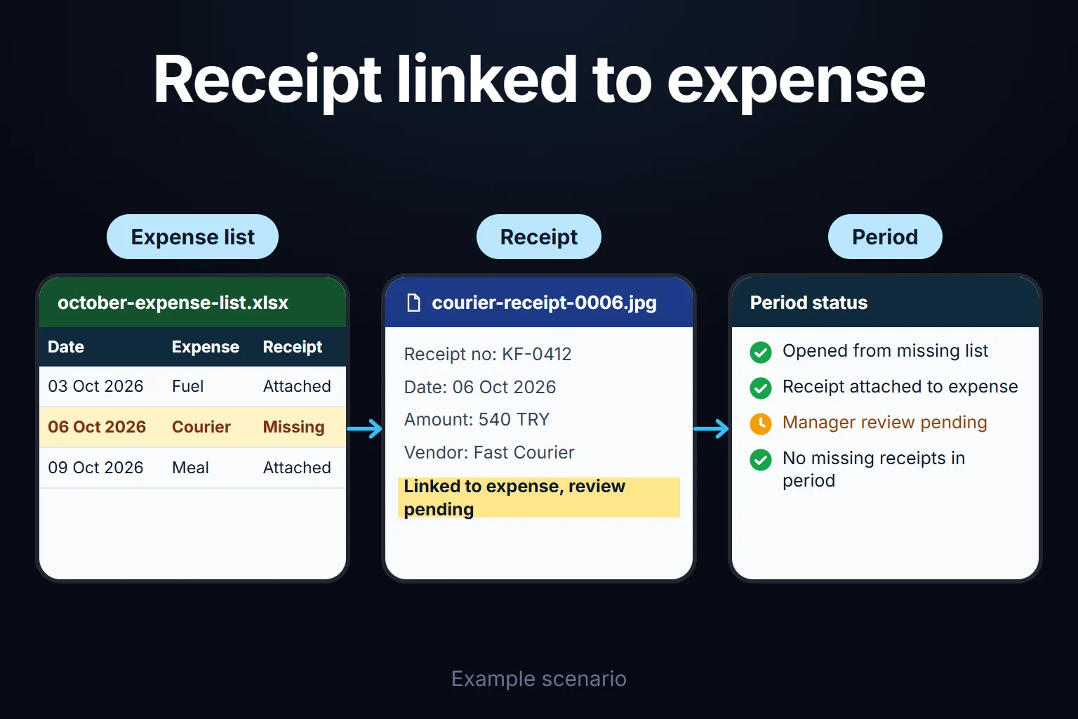 Example scenario: an expense missing its receipt is completed later, the receipt is linked to the expense, and manager review is still pending.