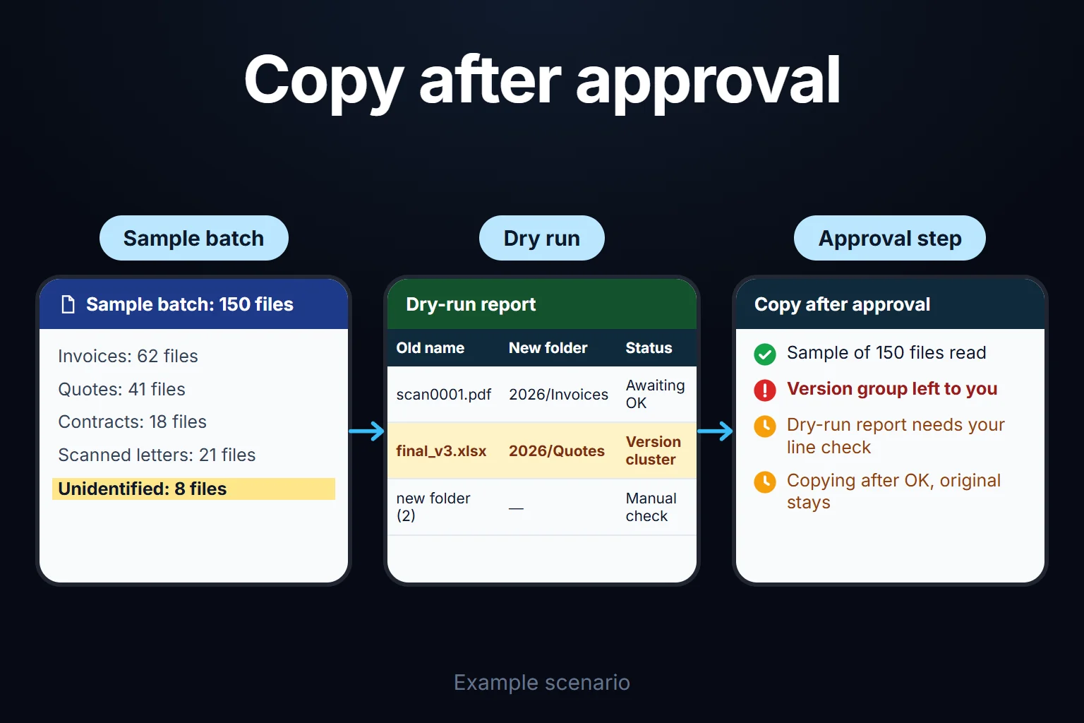 Example scenario: a dry-run report is prepared for a 150-file sample batch; the version group is left to you, and nothing is copied before you approve the report line by line.