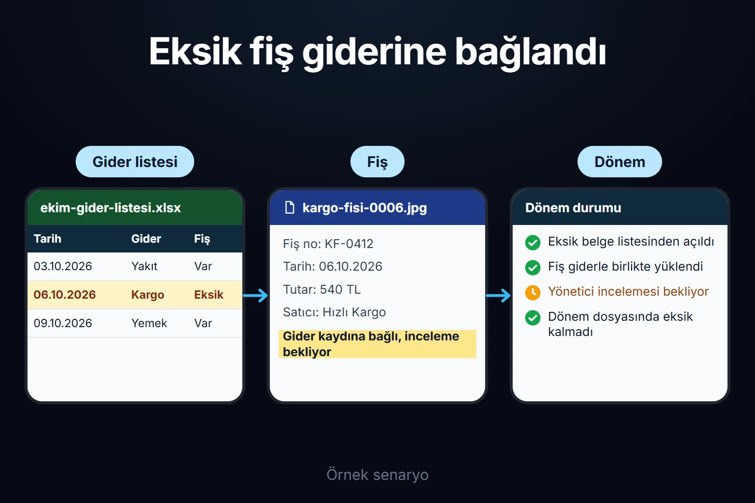 Örnek senaryo: eksik fişi olan bir gider sonradan tamamlanır, fiş giderle birlikte bağlanır ve yönetici incelemesi bekler.