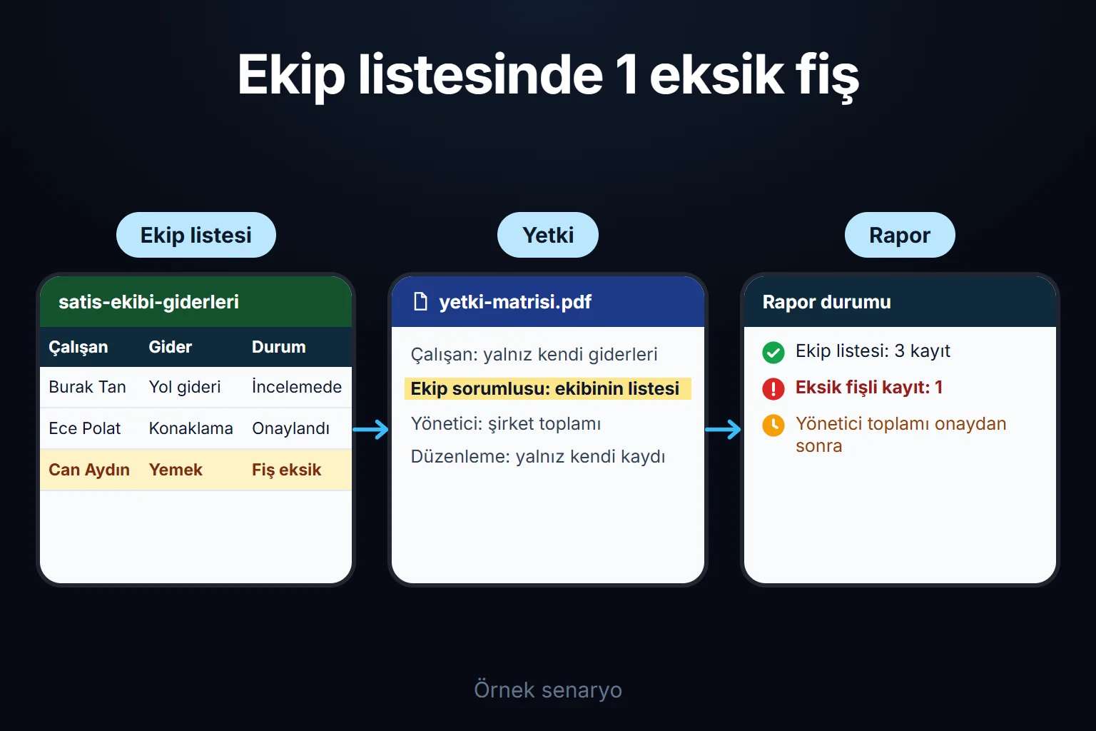 Örnek senaryo: ekip sorumlusu yalnızca kendi ekibinin giderlerini görür, eksik fişli kayıt listede işaretlenir ve yönetici toplamı onaydan sonra görünür.