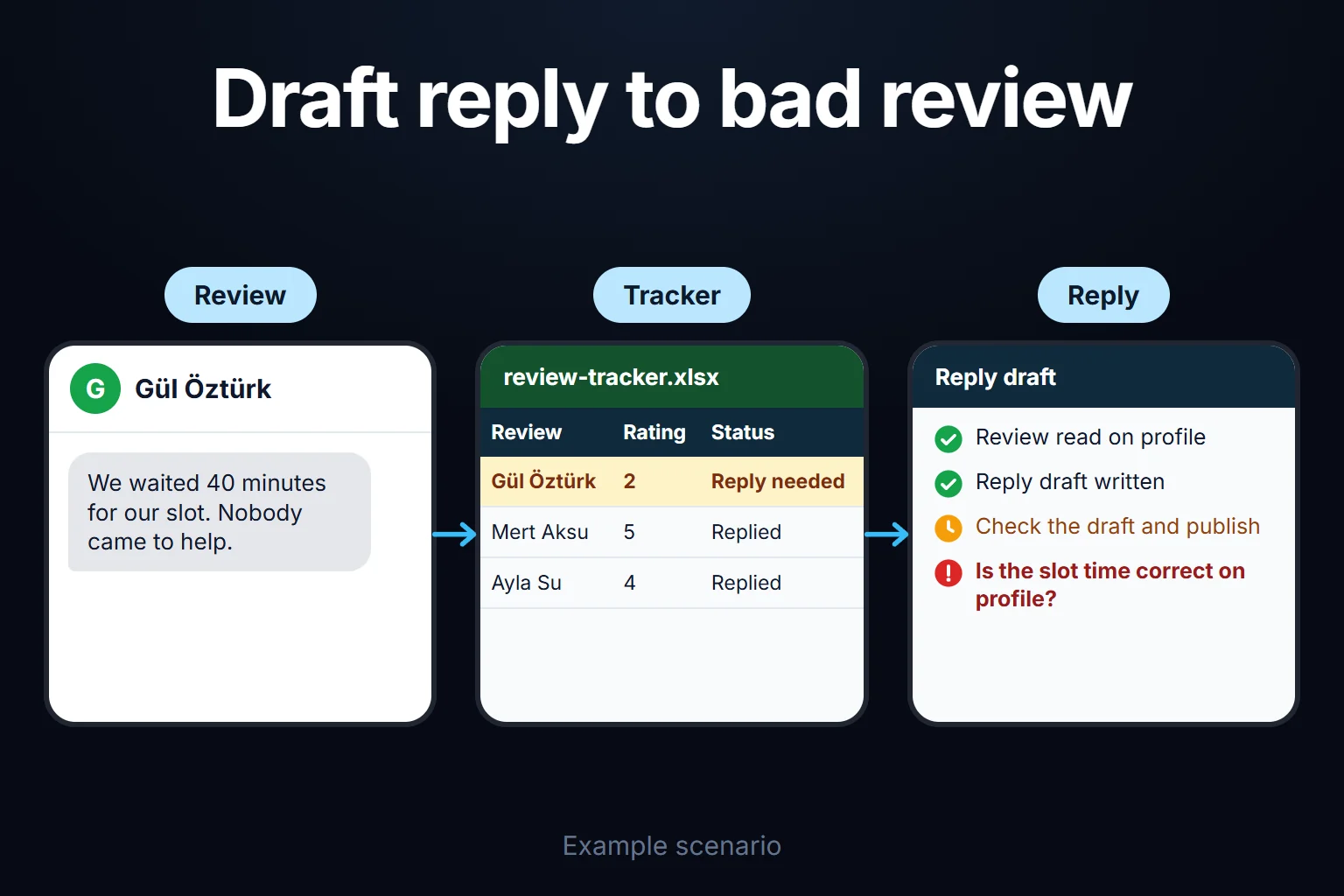 Example scenario: a negative Google review arrives, the review tracker shows it waiting for a reply, a reply draft is written, and it is checked before it is published.