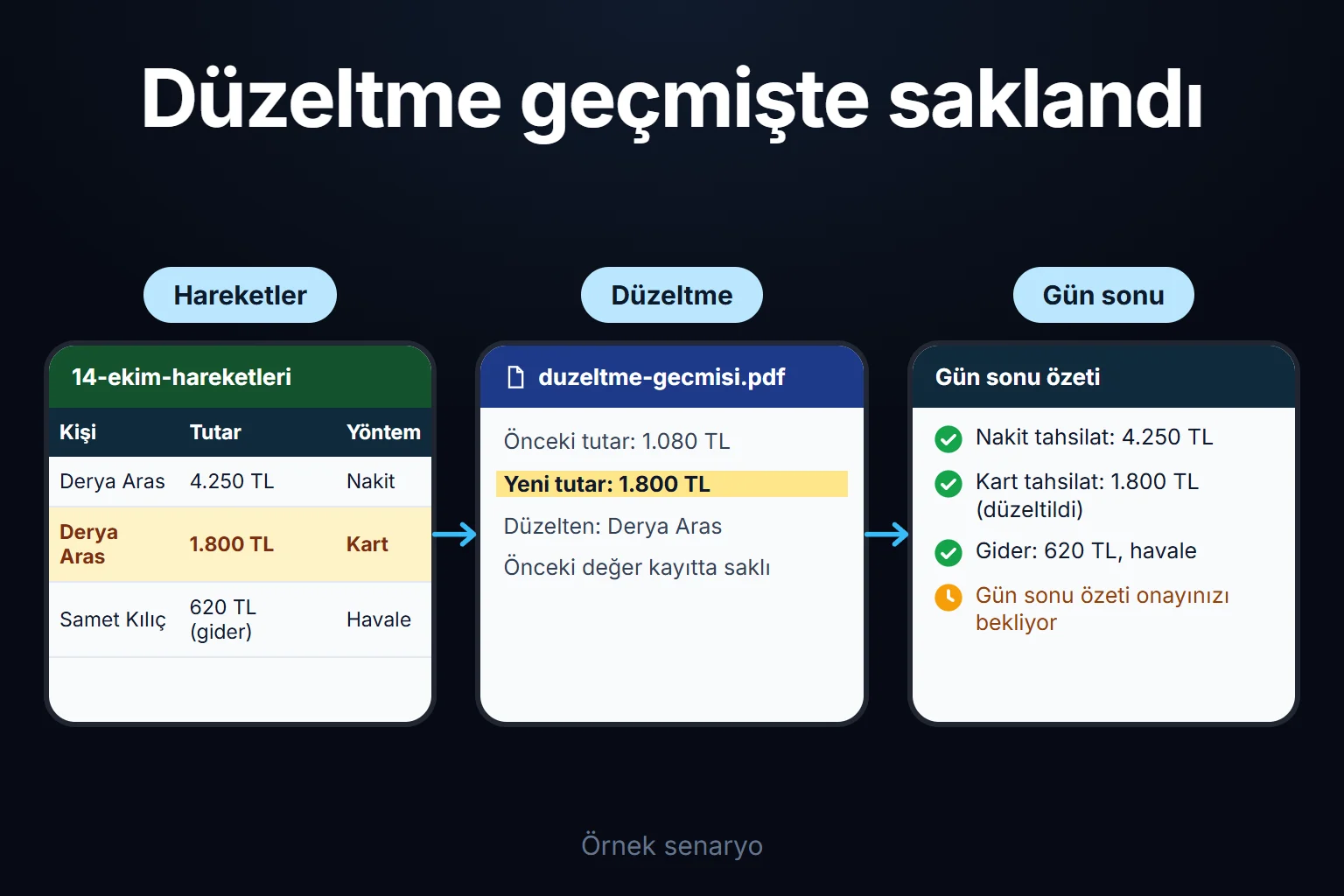 Örnek senaryo: bir kart tahsilatı düzeltilir, önceki tutar kayıtta saklanır ve gün sonu özeti onay bekler.