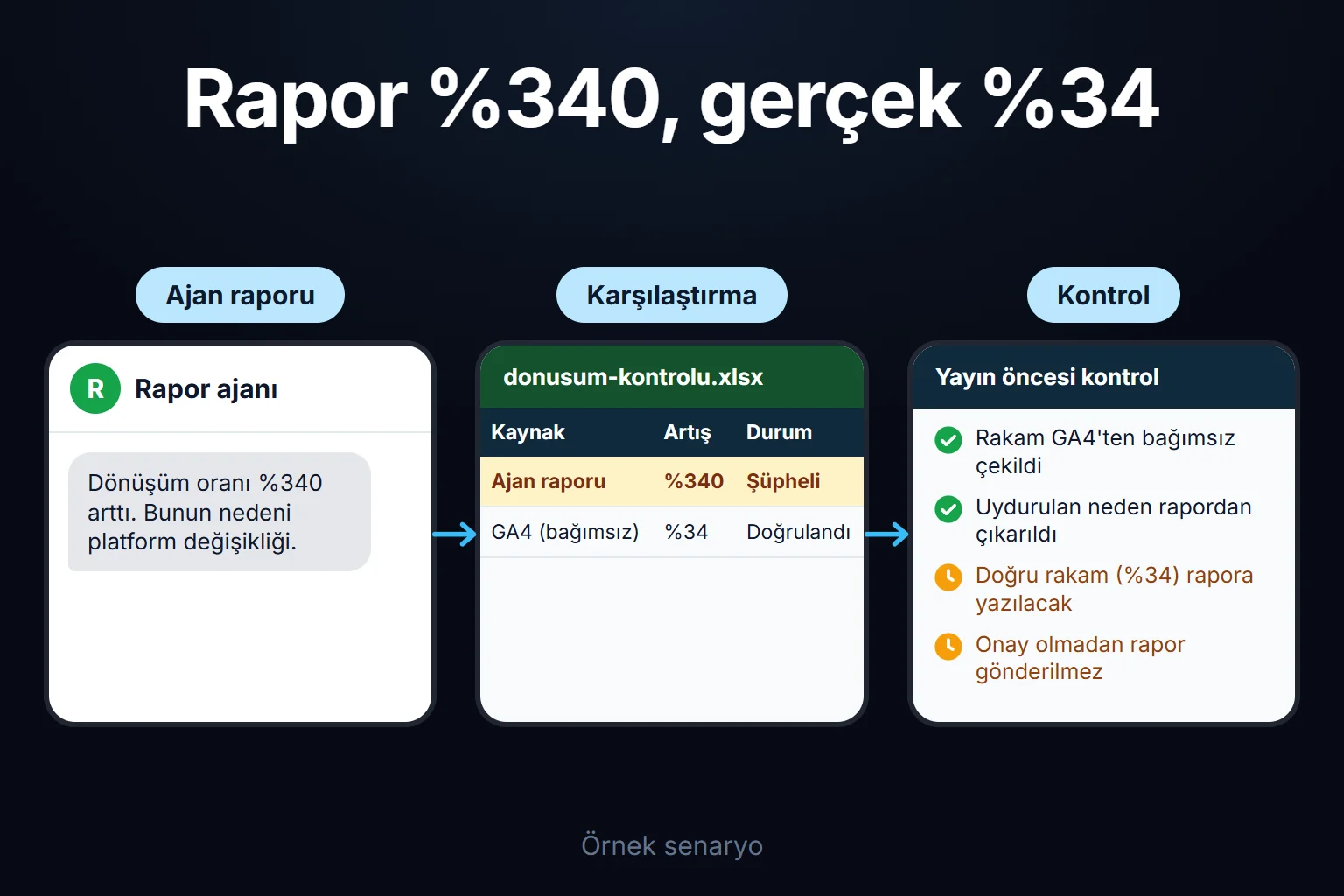 Örnek senaryo: bir ajan dönüşüm artışını %340 yazar, bağımsız GA4 verisi %34'ü gösterir ve düzeltilen rakam onay bekler.
