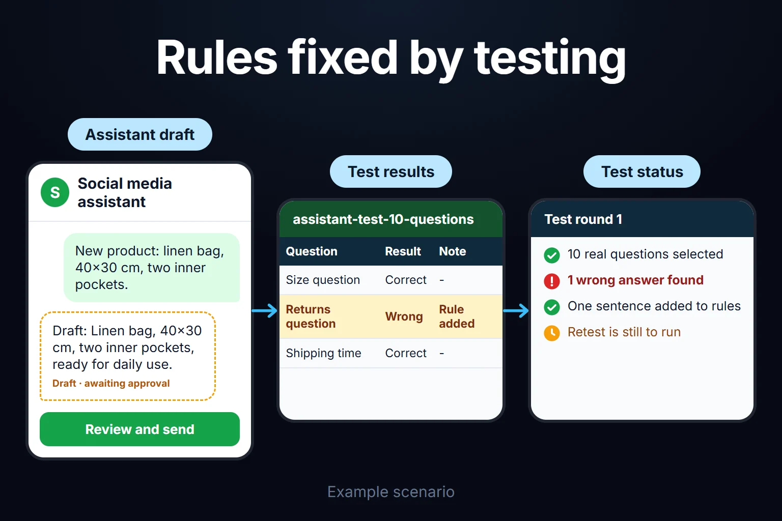 Example scenario: a product draft from the assistant is read, one wrong answer turns up in a ten-question test, and a single sentence is added to the instructions before retesting.