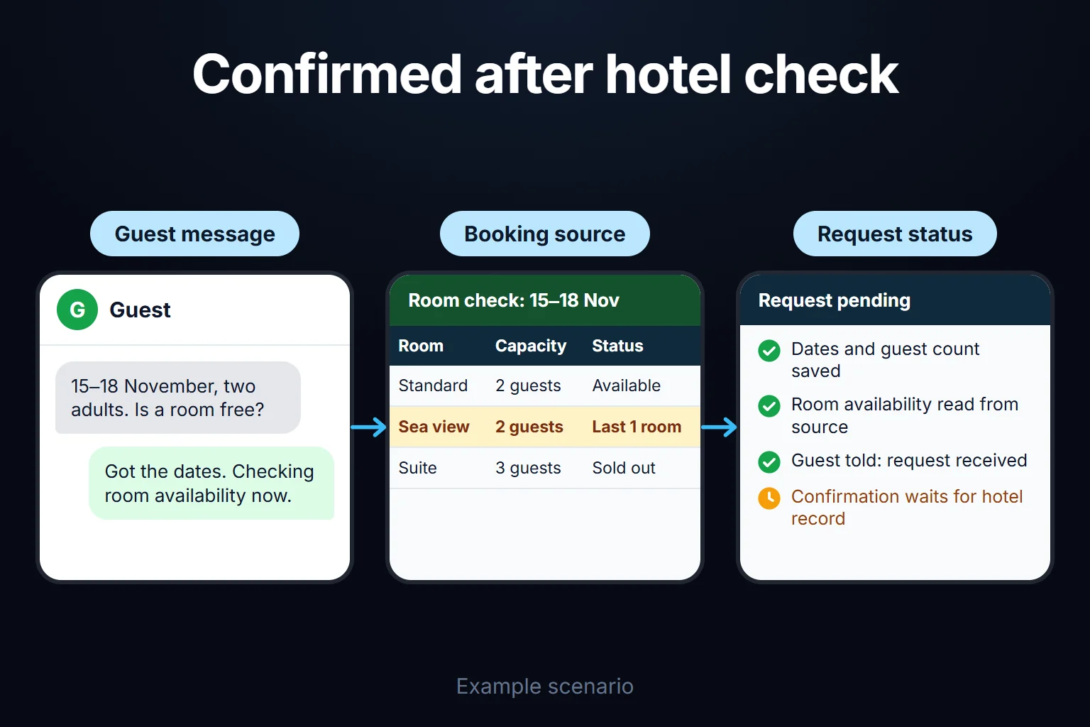 Example scenario: the guest's dates and party size are taken from the message, room availability is read from the booking source, and the request is logged but not confirmed until the hotel record is verified.