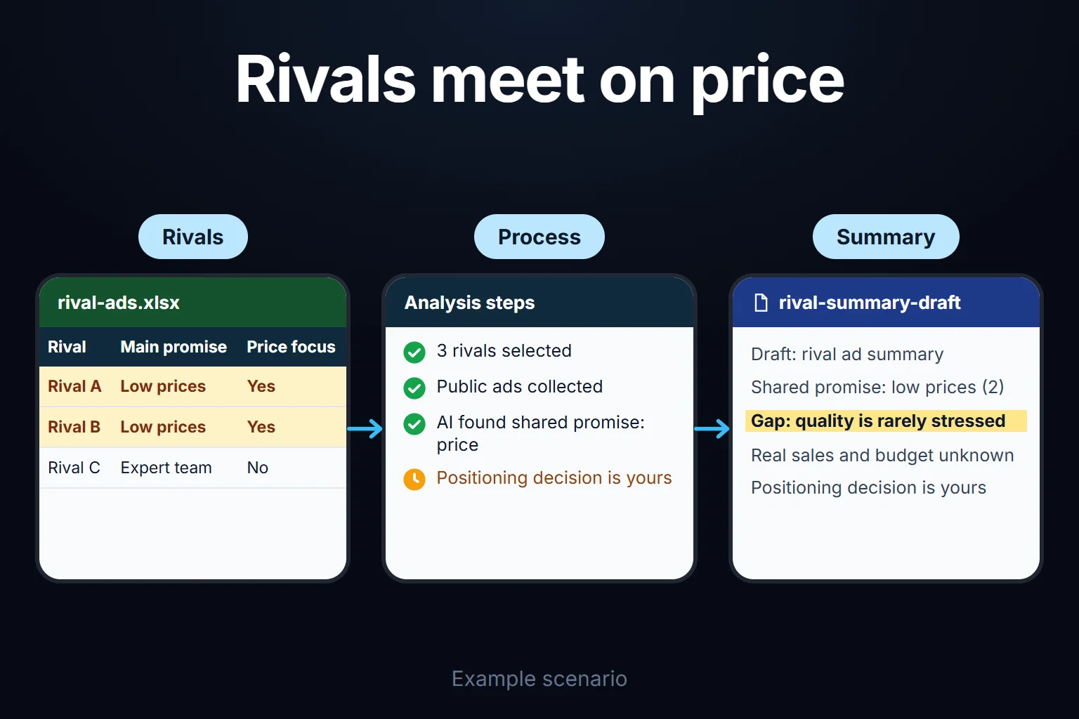 Example scenario: public ad copy from three rivals is collected, AI finds a shared price promise and a gap, and the positioning decision is left to you.