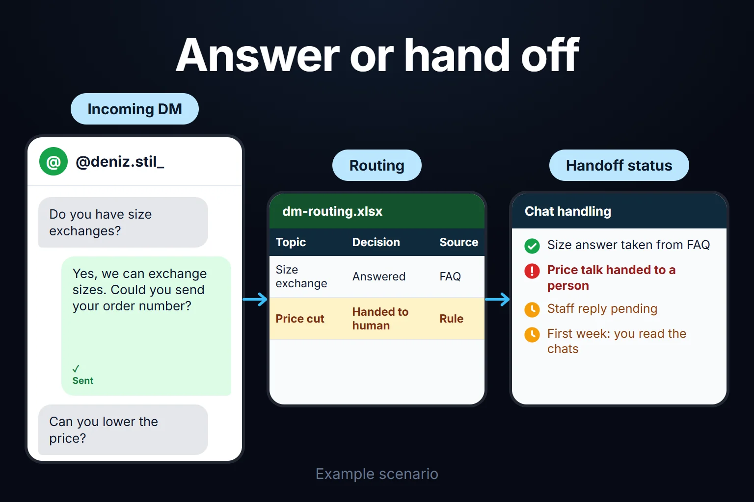 Example scenario: a size question in a DM is answered from the knowledge base, while a second message asking for a price cut is handed to a person.