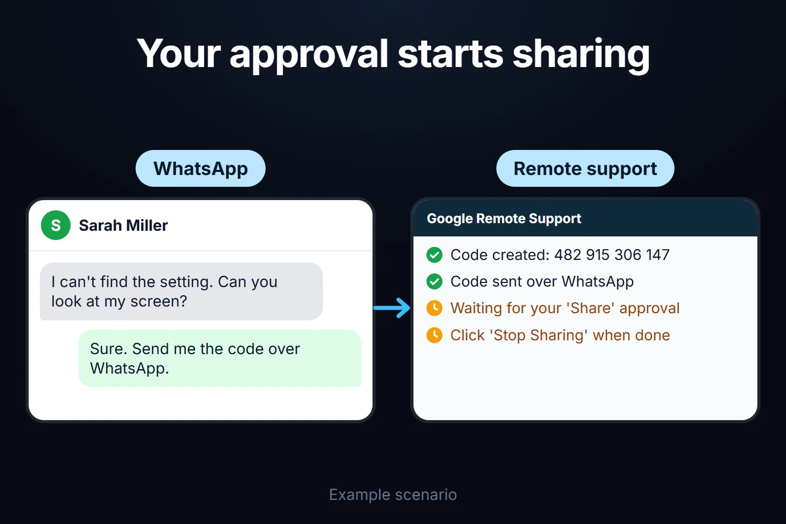 Example scenario: a customer who can't find a setting sends a Google Remote Support code; screen sharing starts only after they approve the connection.