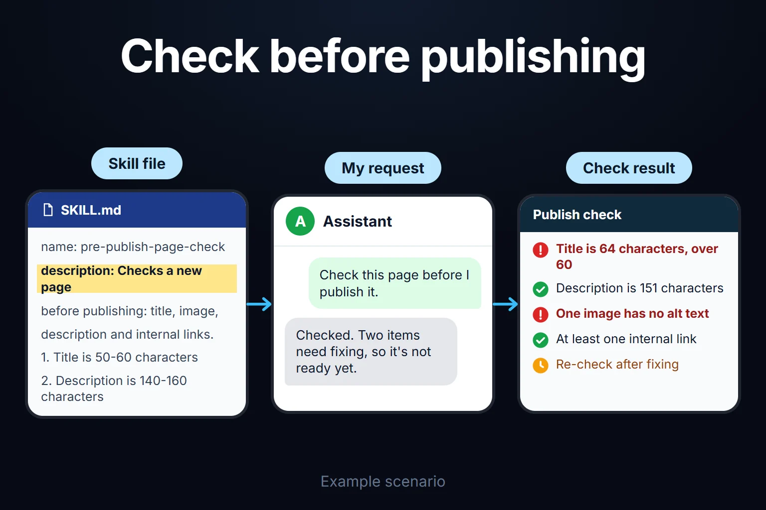 Example scenario: the publish-check skill runs on a new page; the title and an image's alt text are flagged, and the page is not called ready until fixed.