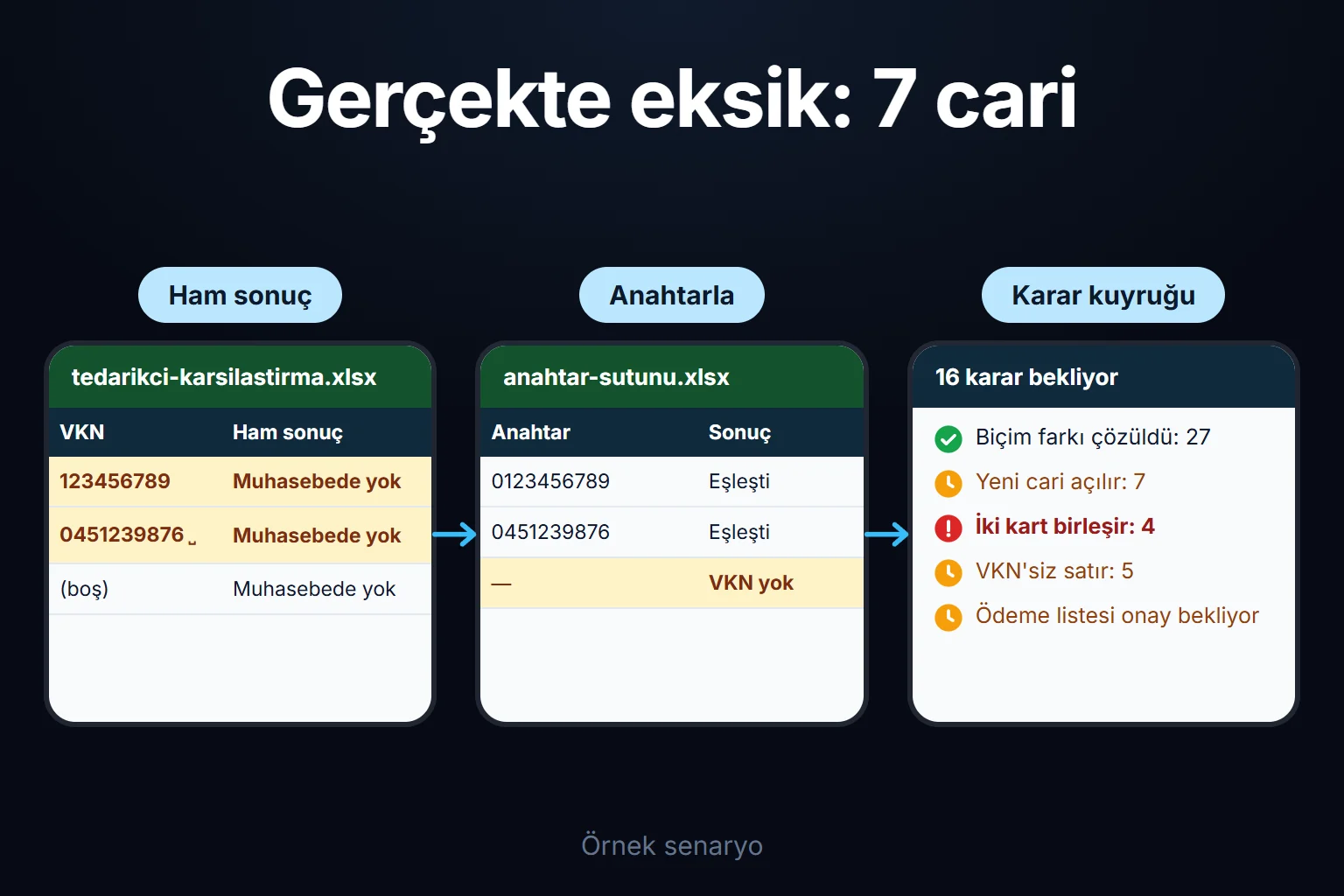 Örnek senaryo: ham karşılaştırmada muhasebede yok görünen tedarikçilerin çoğu temizlenmiş VKN anahtarıyla eşleşir; kalan 16 karar onaylanana kadar ödeme listesi kesinleşmez.