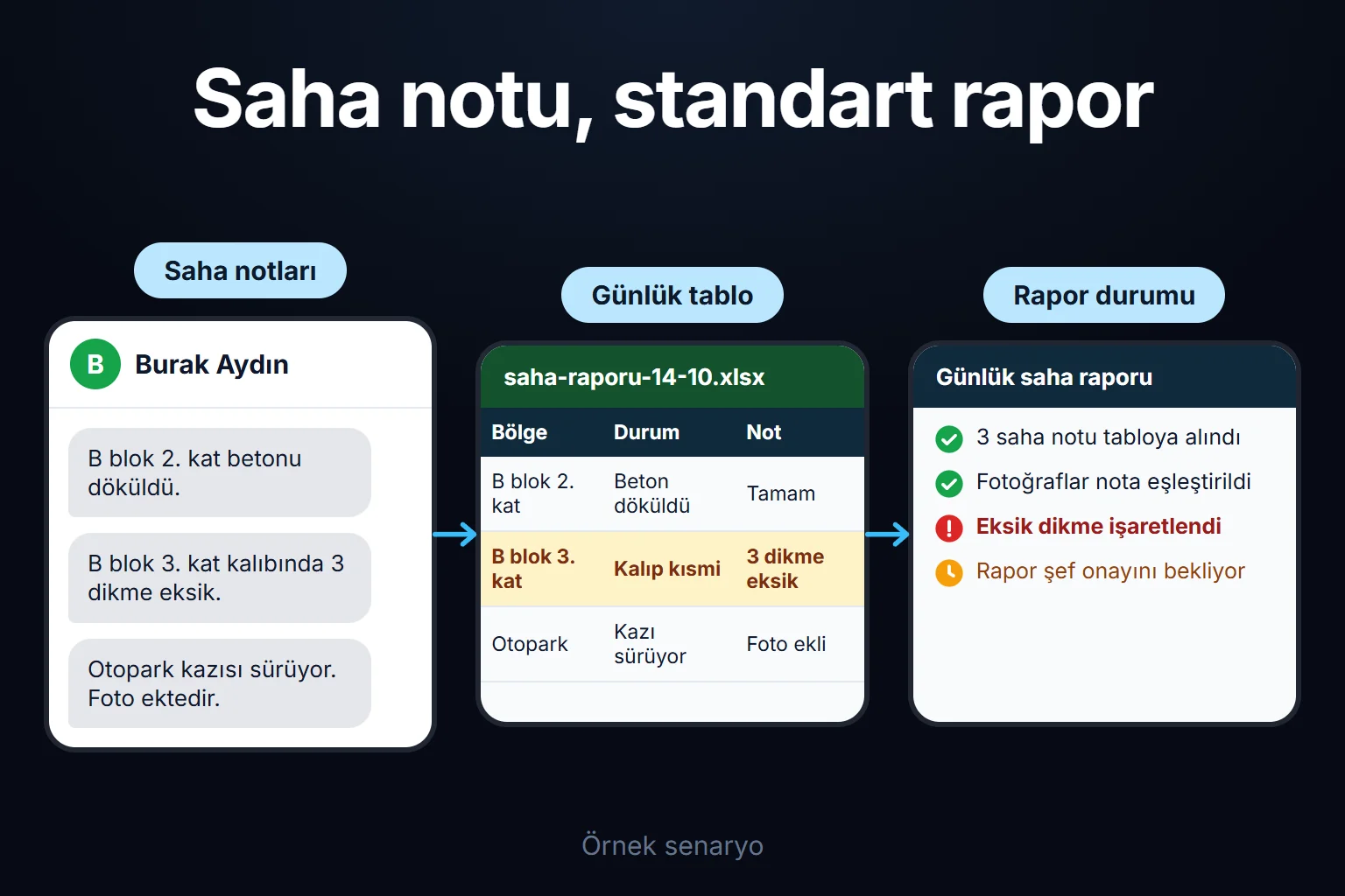 Örnek senaryo: şantiye şefinin kısa notları ve fotoğrafları günlük rapor tablosuna döner; eksik dikme işaretlenir ve rapor onay bekler.