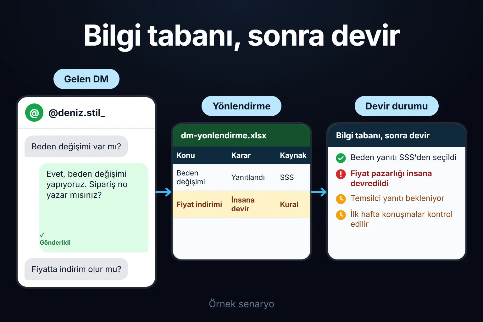 Örnek senaryo: bir DM'deki beden sorusu bilgi tabanından yanıtlanır, fiyat pazarlığı içeren ikinci mesaj ise bir temsilciye devredilir.