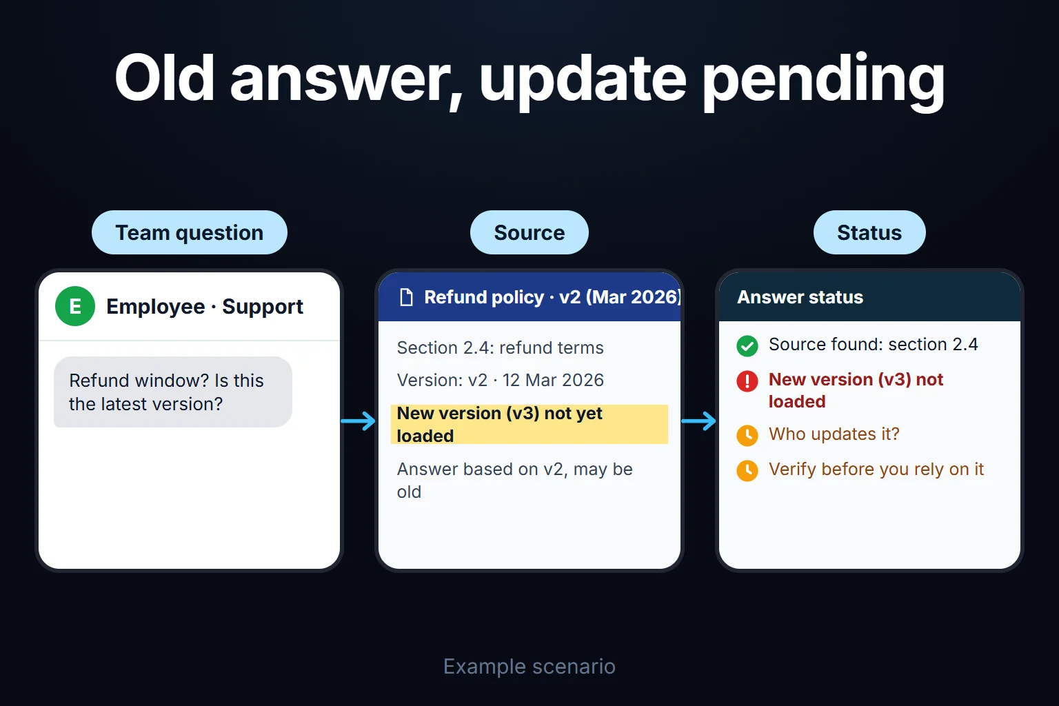 Example scenario: a team member asks about refund terms, the system answers from the older version, and the answer waits for verification until the new version is loaded.