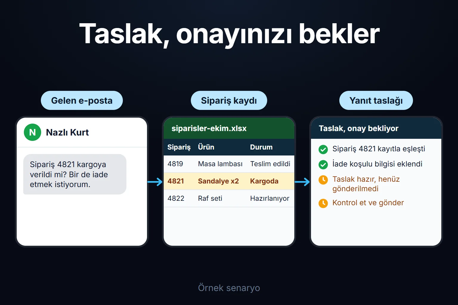 Örnek senaryo: gelen sipariş sorusu kayıtla eşleşir, bir yanıt taslağı hazırlanır ve işletme sahibi onaylayıp gönderene kadar hiçbir e-posta gitmez.