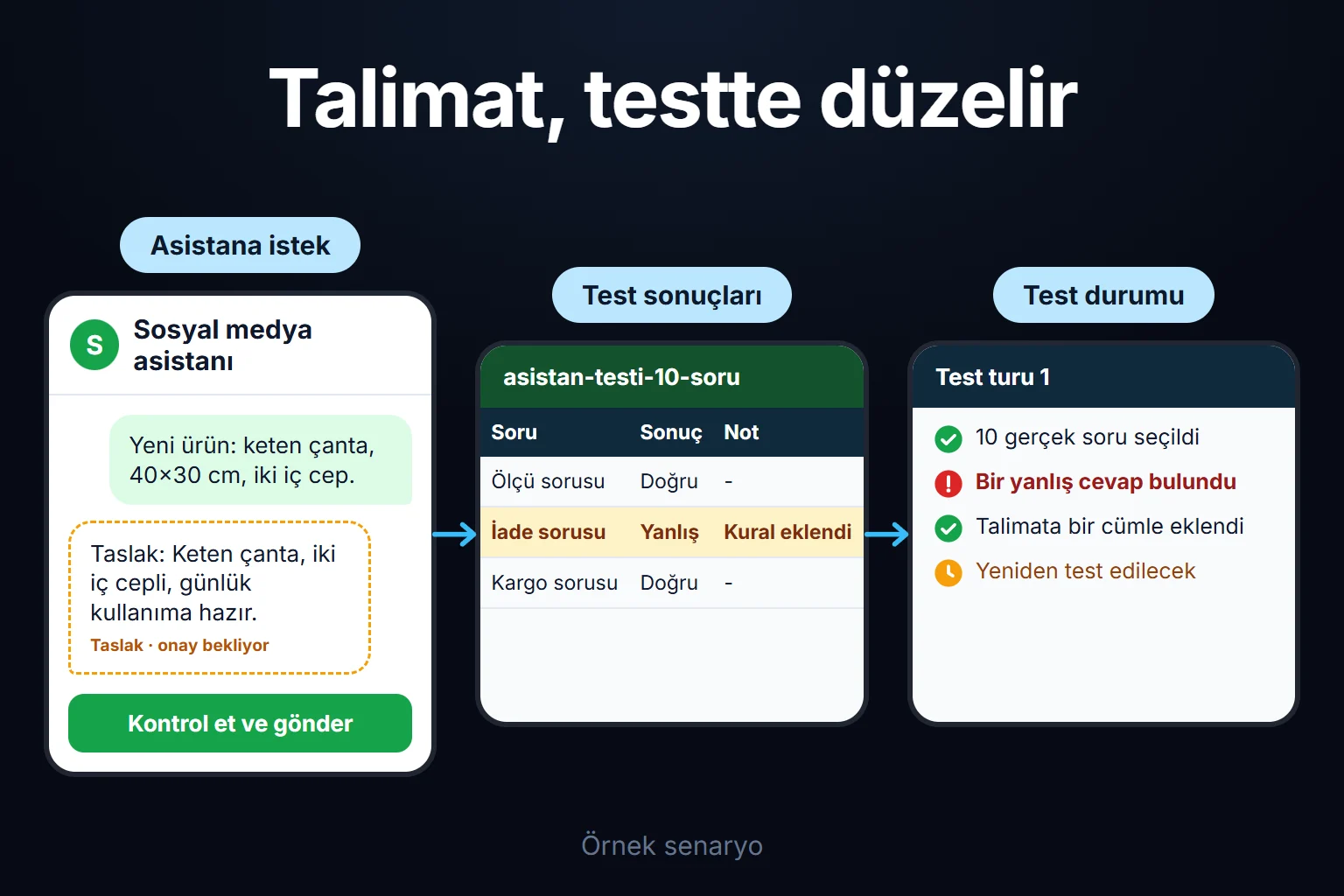 Örnek senaryo: asistana sorulan ürün taslağı okunur, on soruluk testte bir yanlış cevap bulunur ve talimata tek cümle eklenerek tur tekrarlanır.