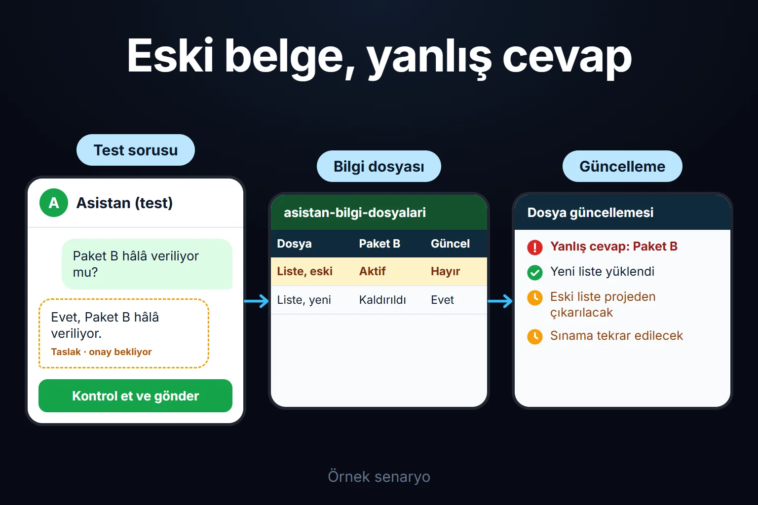 Örnek senaryo: asistan kaldırılmış bir hizmeti eski dosyadan anlatır; eski dosya çıkarılıp sınama tekrarlanana kadar iş bitmiş sayılmaz.