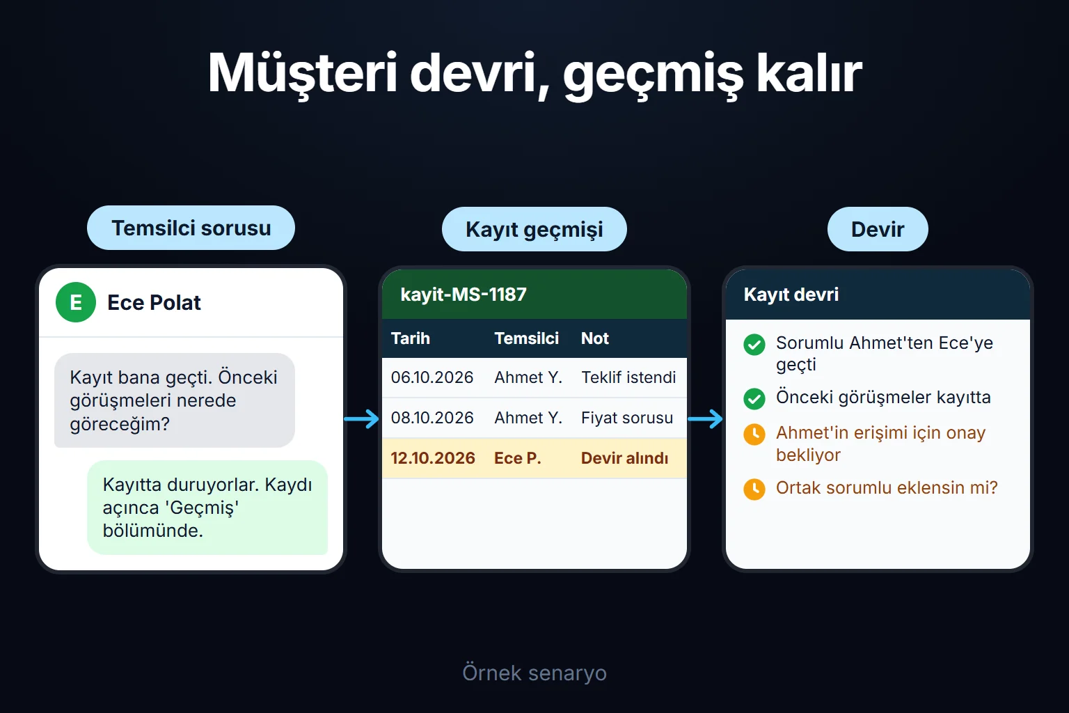 Örnek senaryo: bir müşteri kaydı temsilciler arasında devredilir, önceki görüşmeler kayıtta kalır ve eski temsilcinin erişimi yönetici onayını bekler.