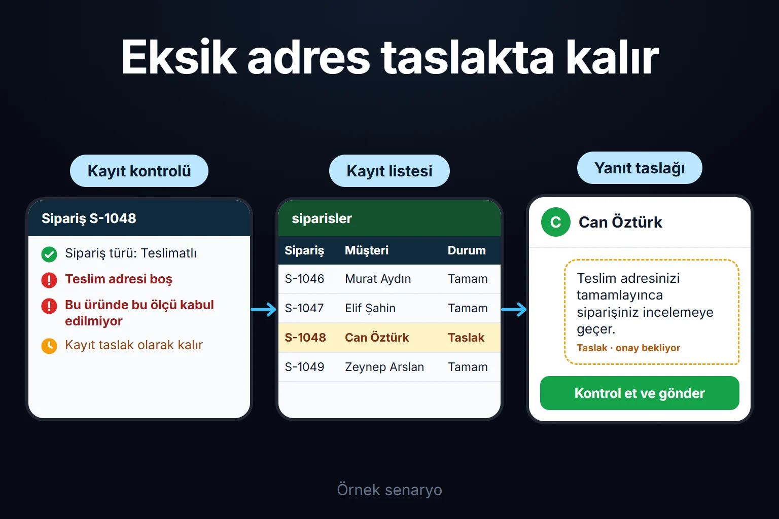 Örnek senaryo: teslim adresi eksik bir sipariş taslak olarak listede işaretlenir ve müşteriye giden tamamlama notu onay bekler.