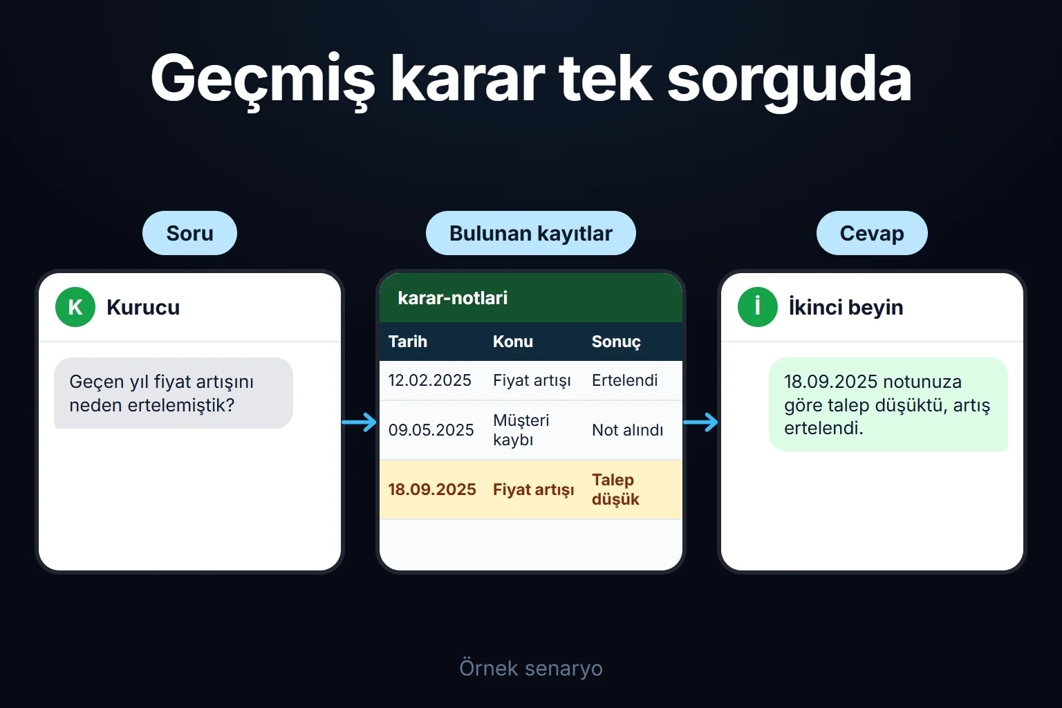 Örnek senaryo: kurucu geçen yılki fiyat kararını sorar, kayıtlarda ilgili not bulunur ve cevap o nota dayanarak verilir.