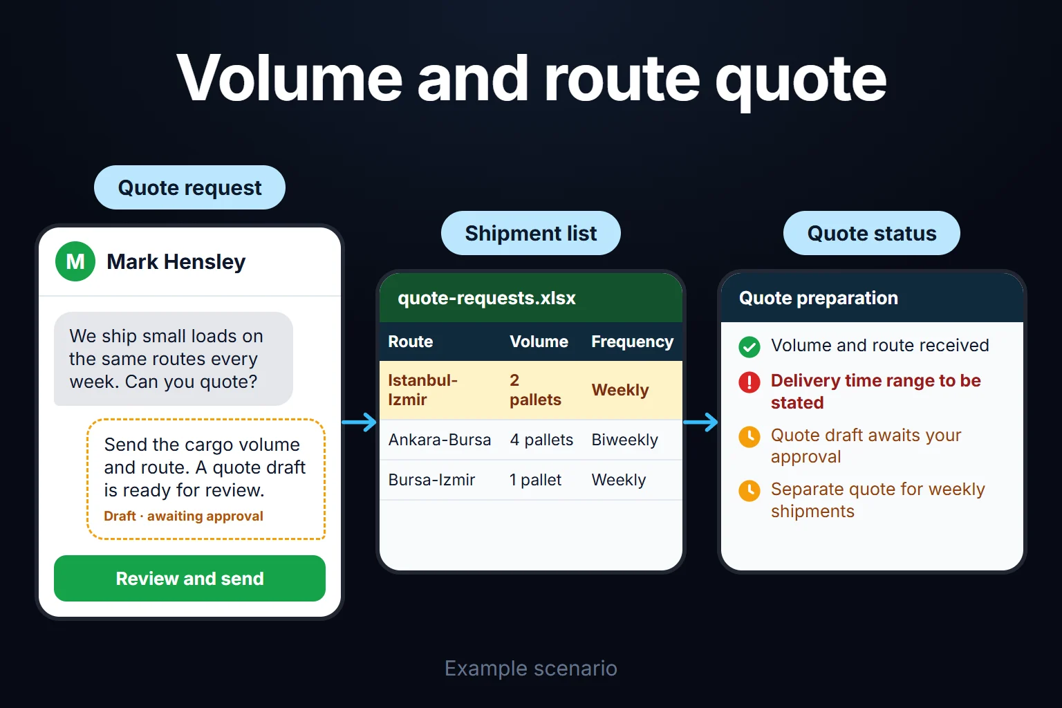 Example scenario: a regular shipper asks for a quote; the cargo volume and route are entered, the delivery time range is flagged, and the quote draft waits for review.