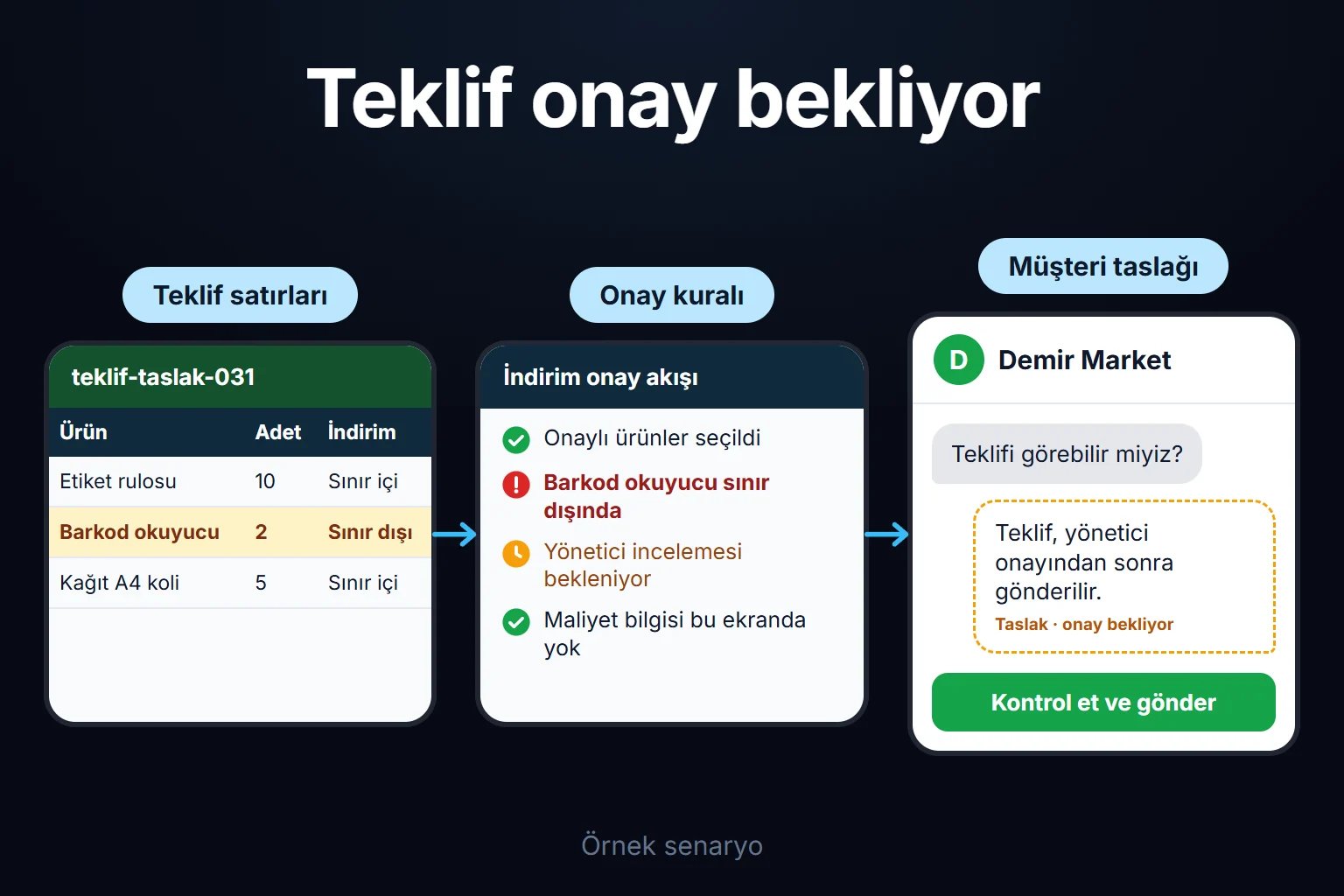 Örnek senaryo: satış temsilcisi onaylı ürünlerle teklif hazırlar, sınır dışı indirim yöneticiye gider ve müşteriye giden teklif onay bekler; maliyet ekranda görünmez.