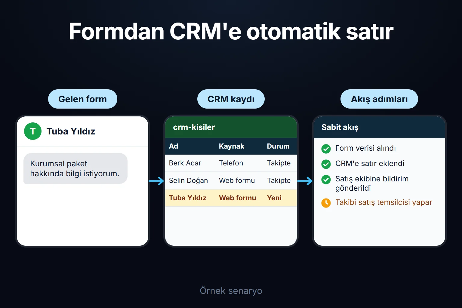 Örnek senaryo: web formu gönderilir, CRM'e satır eklenir ve satış ekibine bildirim gider; takip ise sabit akışın dışında bir temsilciye kalır.