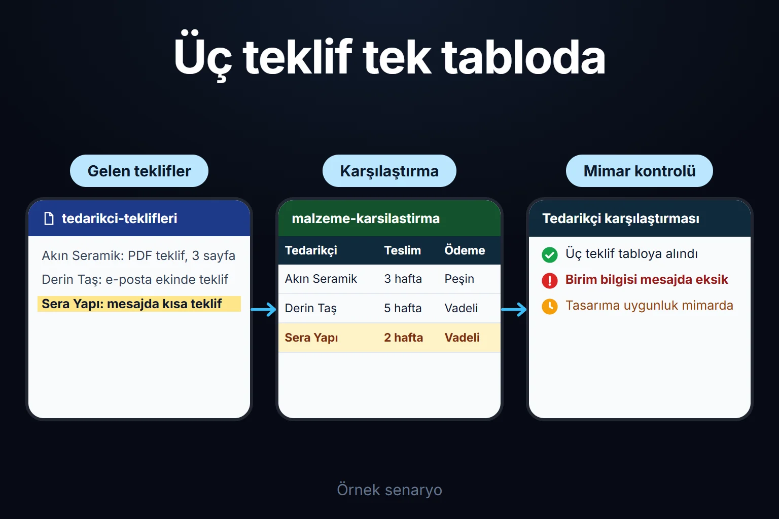 Örnek senaryo: üç tedarikçi teklifi farklı formatta gelir, tek karşılaştırma tablosunda toplanır ve malzemenin tasarıma uygunluk kararı mimarda kalır.