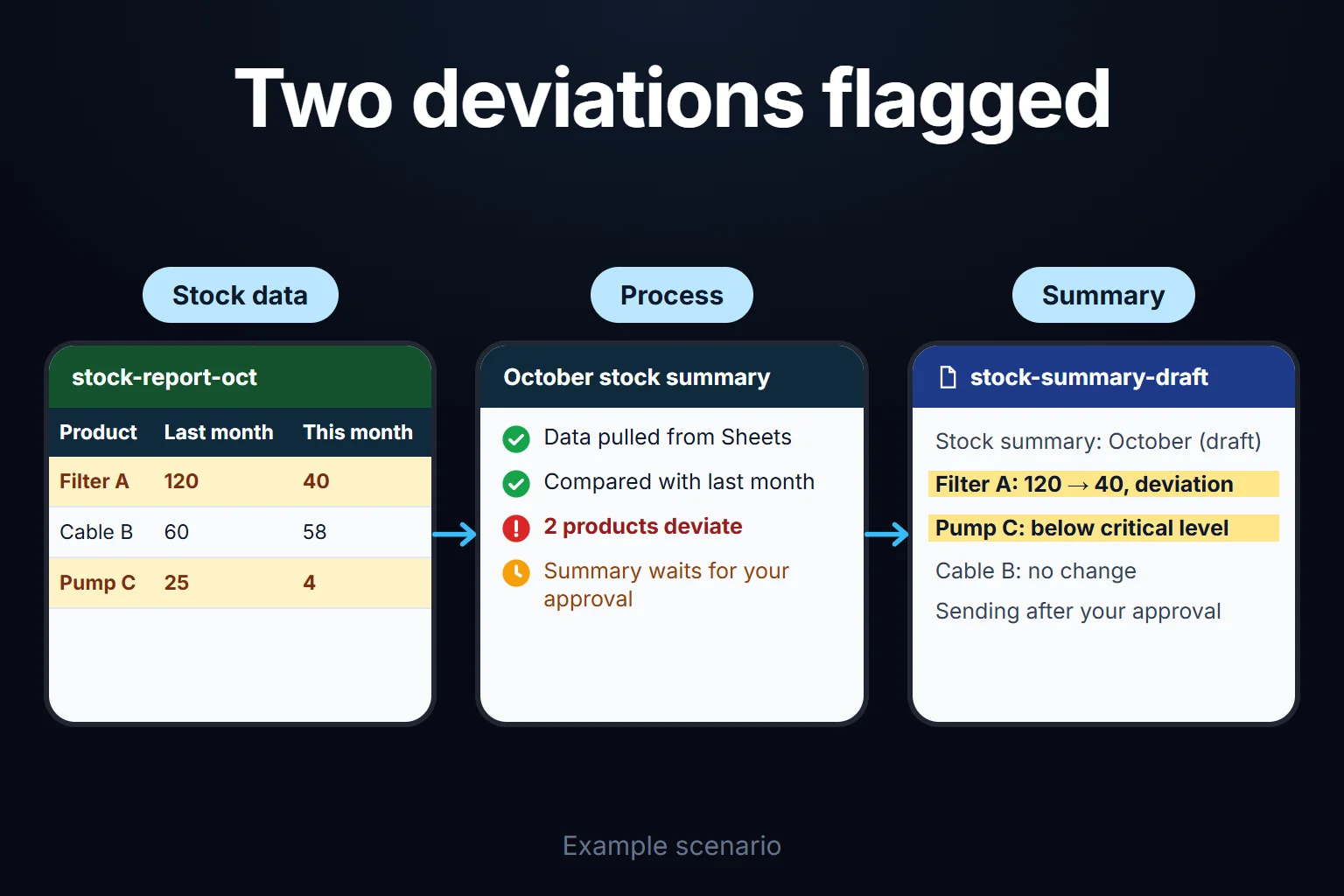 Example scenario: monthly stock data is compared with last month, two products that deviate are flagged, the unchanged item is skipped, and the summary waits for approval.