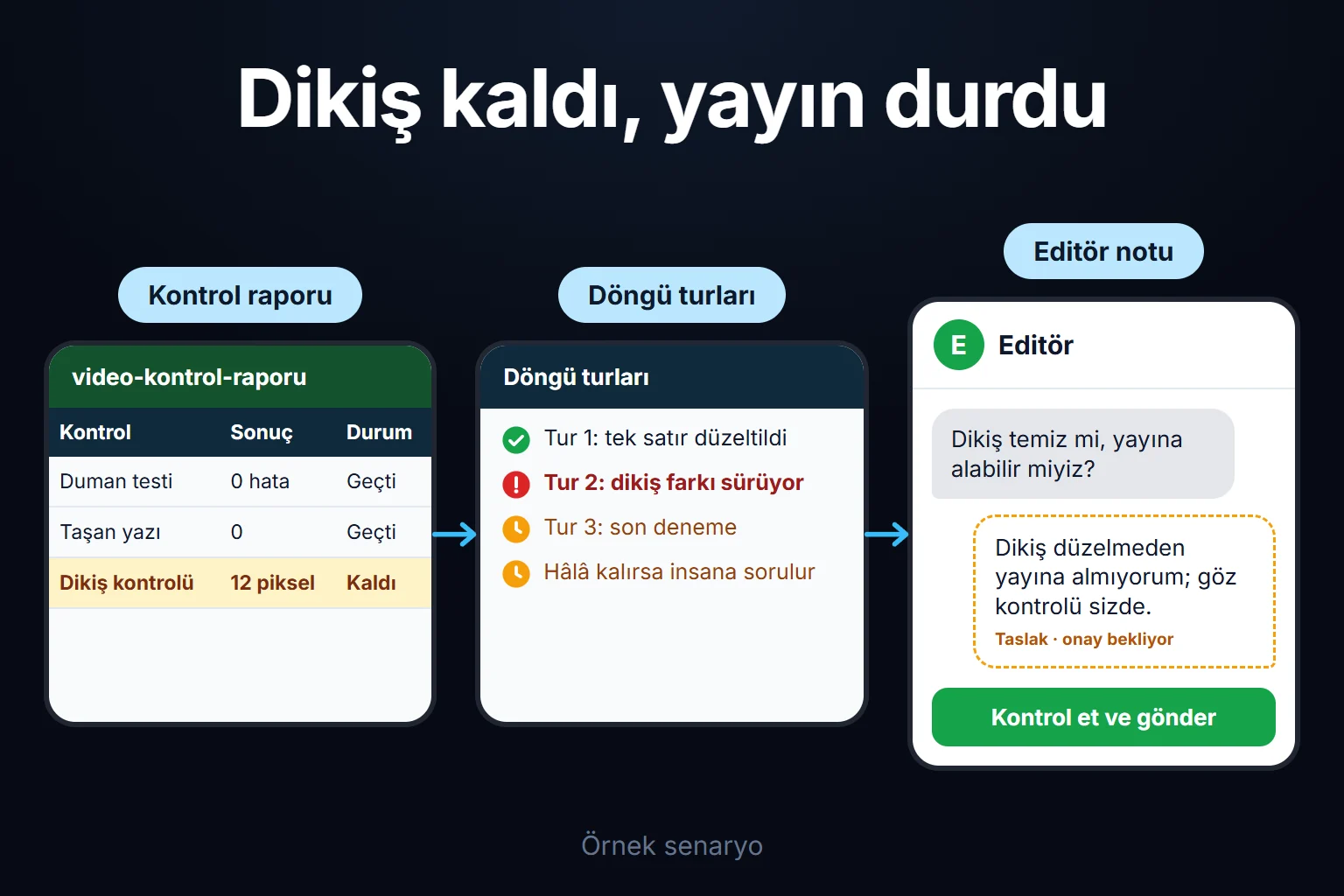 Örnek senaryo: video çizildikten sonra dikiş kontrolü kalır, döngü tur sınırıyla yeniden dener ve yayın, insan göz kontrolü geçene kadar durur.