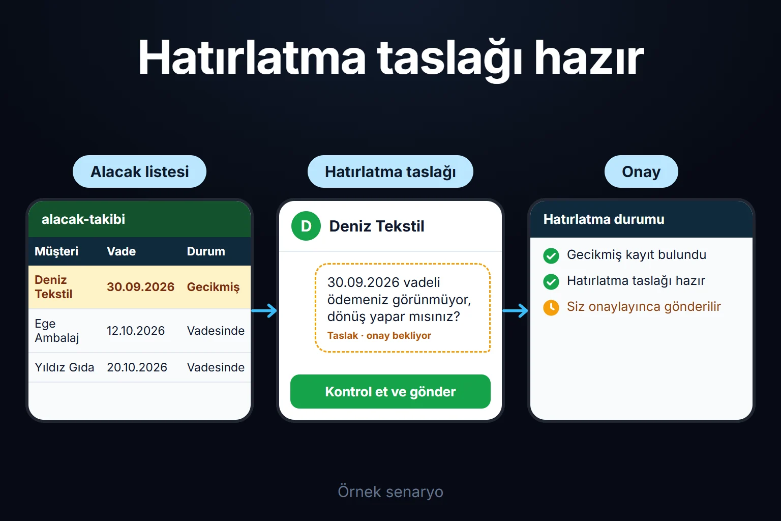 Örnek senaryo: haftalık alacak listesinde vadesi geçen bir müşteri bulunur, nazik bir hatırlatma taslağı hazırlanır ve siz onaylayana kadar gönderilmez.