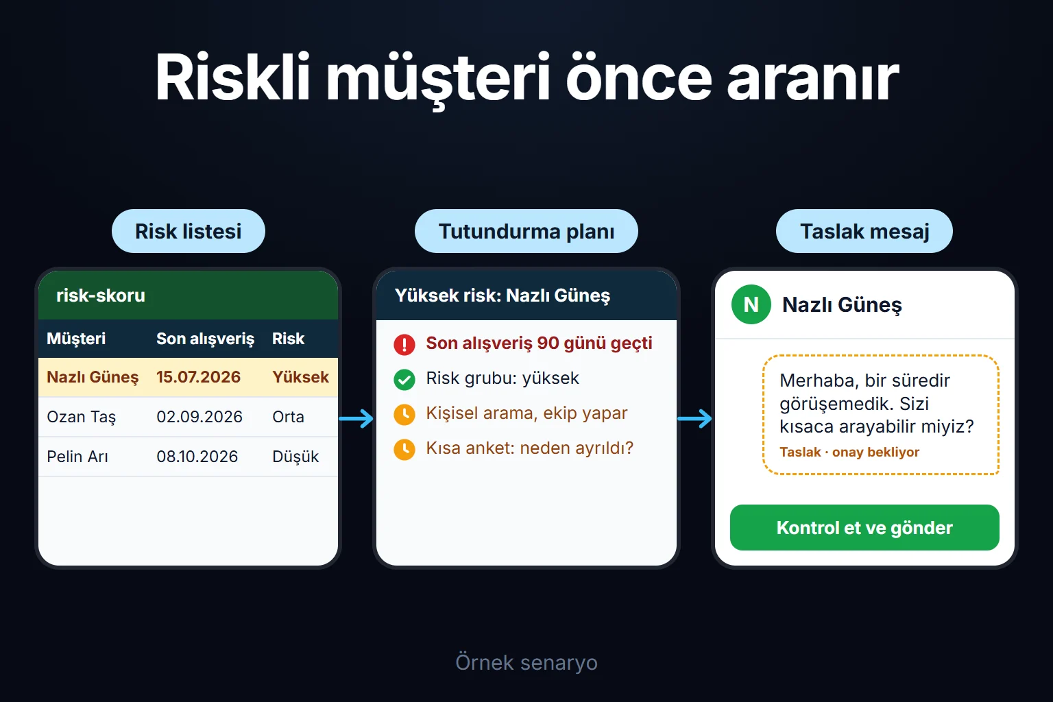 Örnek senaryo: risk skoruna göre en yüksek riskli müşteri listenin başına çıkar, ekip için tutundurma planı kurulur ve kişisel mesaj onay bekler.