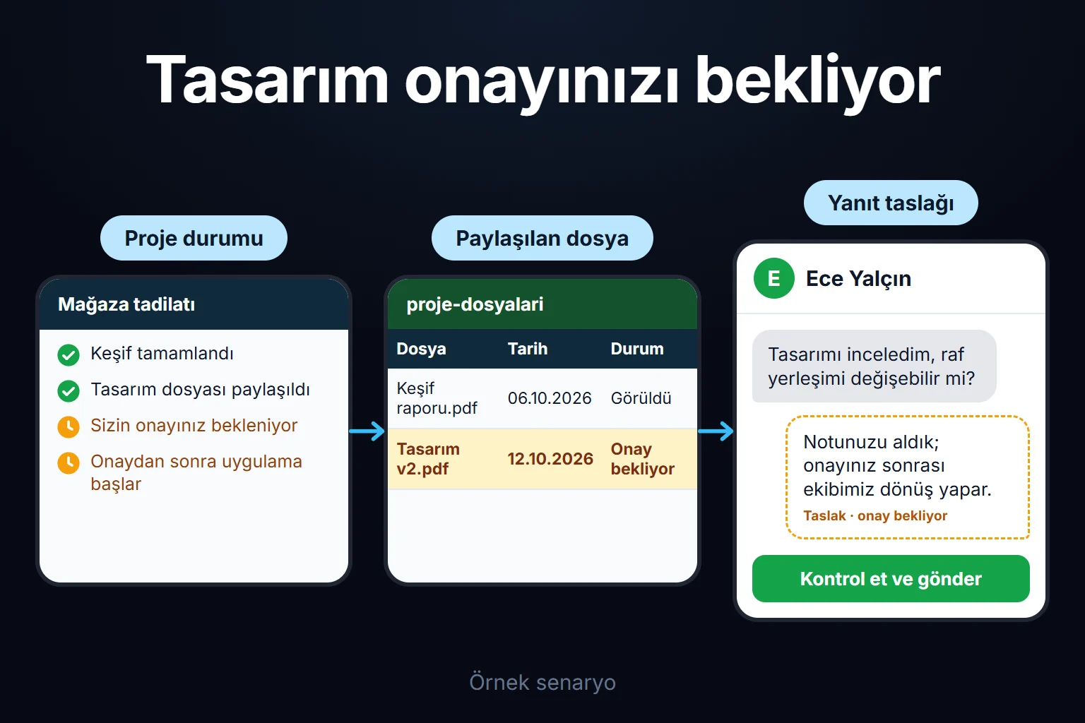 Örnek senaryo: müşteri proje panelinde tasarım dosyasını ve onay bekleyen adımı görür, sorusunu iletir; iç notlar panelde hiç görünmez.