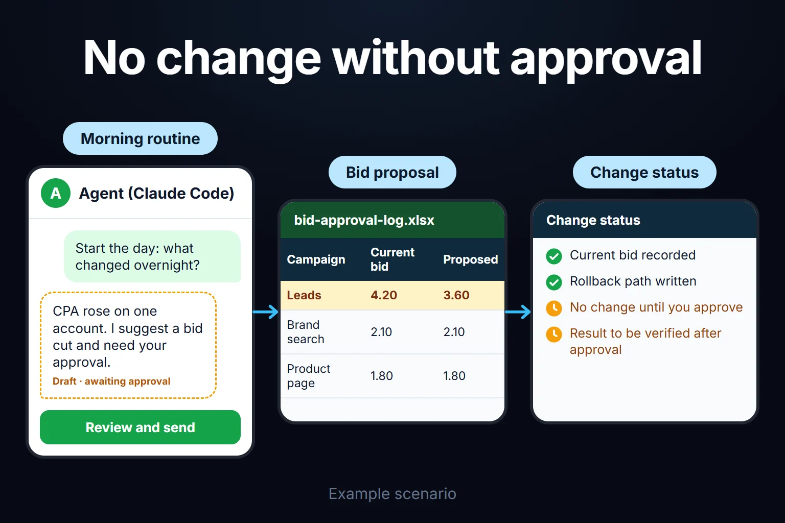 Example scenario: in the morning routine the agent spots a CPA rise on one account and proposes a bid change; the current bid is recorded and no bid moves until approval.