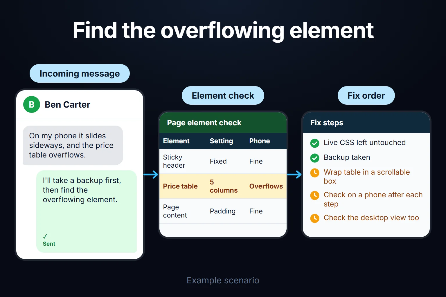 Example scenario: on a page that slides sideways on a phone, a five-column price table is found as the single source of overflow; the fix is made step by step after a backup.