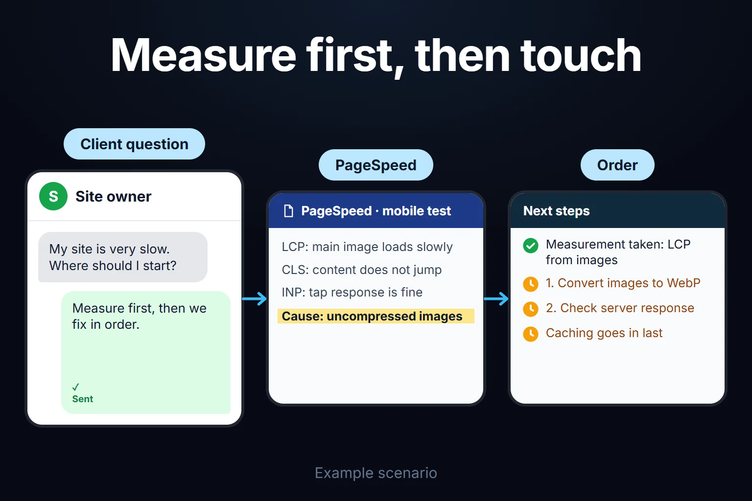 Example scenario: a site owner asks why the site is slow, the measurement shows the main image delays LCP, and the image fix waits for your approval.