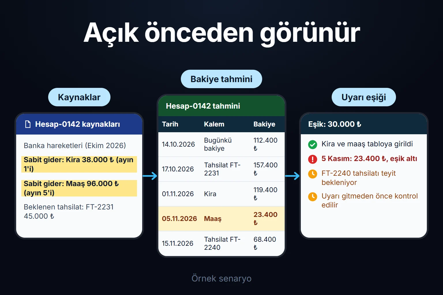 Örnek senaryo: kira ve maaş tahmine girildiğinde 5 Kasım'da bakiyenin eşiğin altına inişi önceden görünür ve uyarı kontrol edilmeden gitmez.