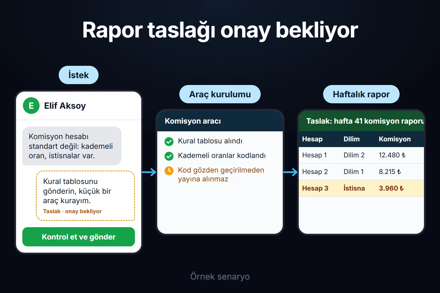 Örnek senaryo: standart dışı bir komisyon kuralı için küçük bir araç yazılır, haftalık rapor taslak olarak çıkar ve kod gözden geçirilene kadar yayına alınmaz.
