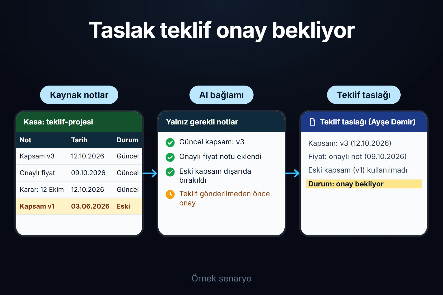 Örnek senaryo: teklif hazırlanırken kasadaki yalnız güncel notlar AI'ya verilir, eski kapsam dışarıda kalır ve taslak onaylanana kadar gönderilmez.