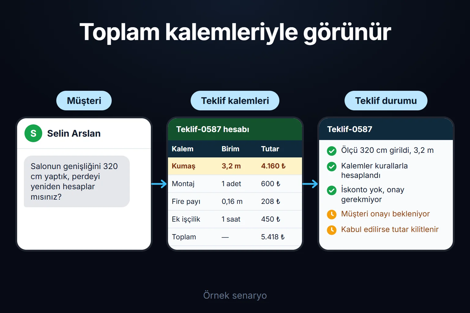 Örnek senaryo: müşteri perde genişliğini değiştirir, kumaş ve ek kalemler kurallara göre yeniden hesaplanır ve toplam kabul edilene kadar bekler.