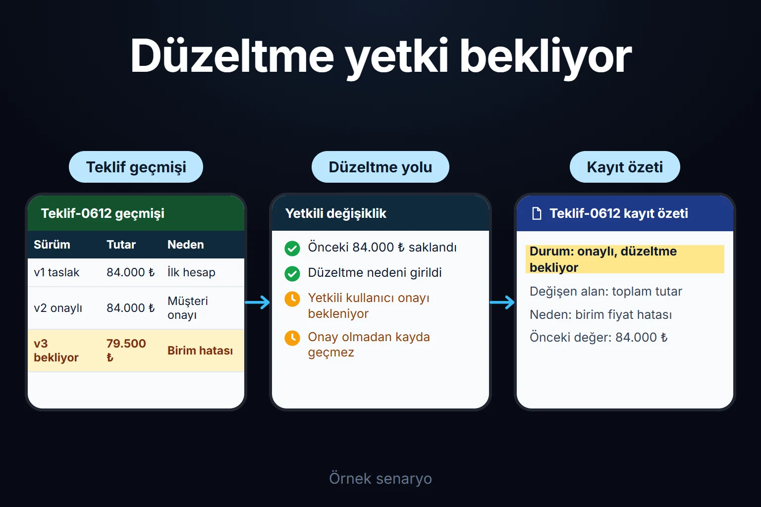 Örnek senaryo: onaylı bir teklifte birim fiyat hatası bulunur, düzeltme yetkili onayına gider ve önceki 84.000 ₺ değeri kayıtta kalır.