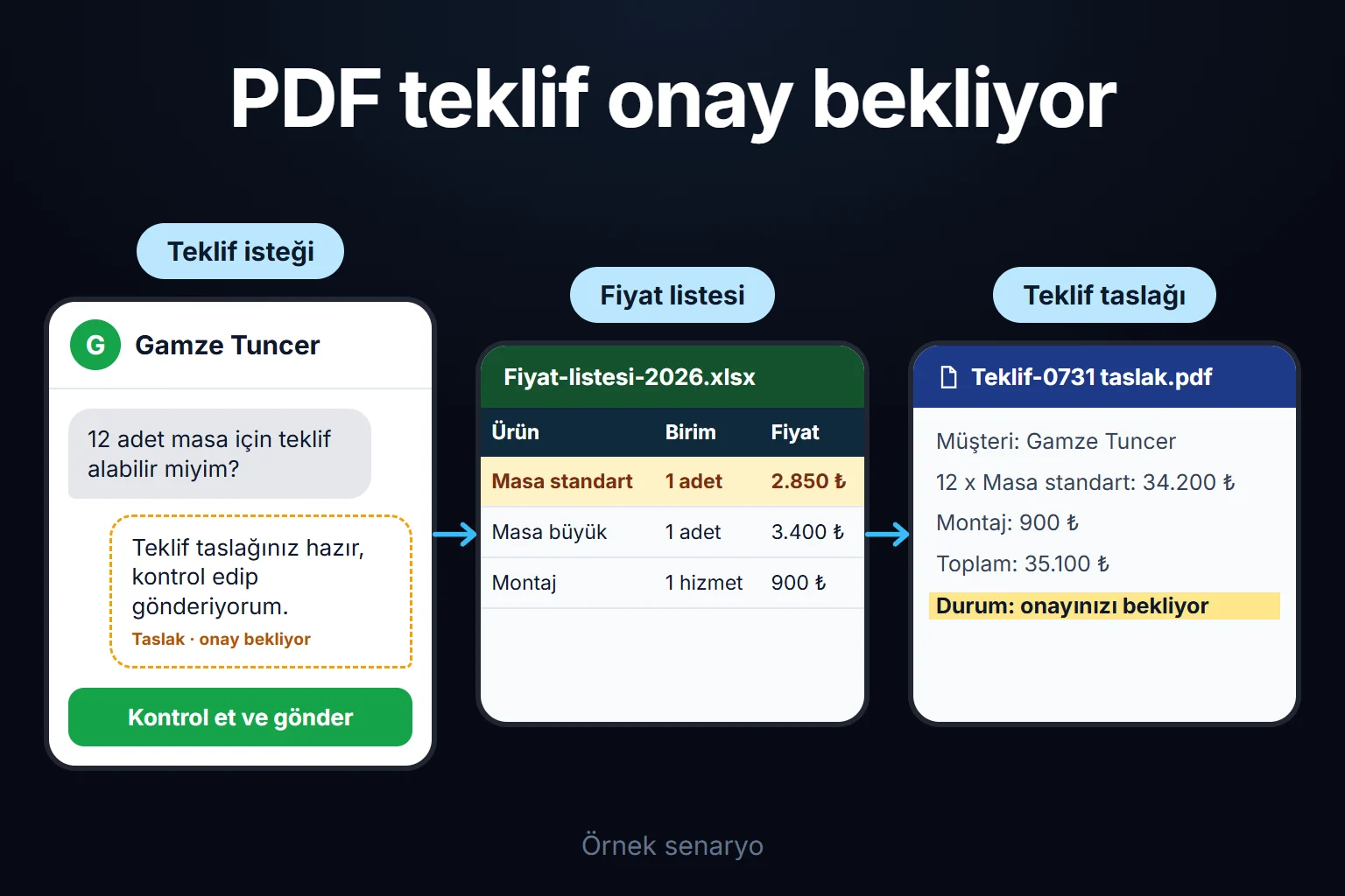 Örnek senaryo: müşterinin 12 masa talebi fiyat listesinden hesaplanır, markalı PDF teklif taslağı çıkar ve gönderim öncesi onayınız beklenir.