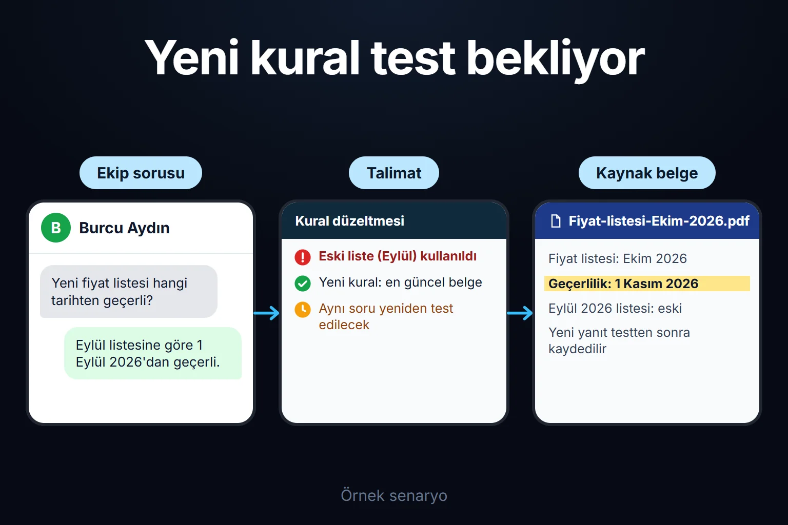 Örnek senaryo: asistan eski fiyat listesine göre yanıt verir, kaynak kuralı düzeltilir ve aynı soru güncel belgeyle test edilmeden yeni yanıt kaydedilmez.