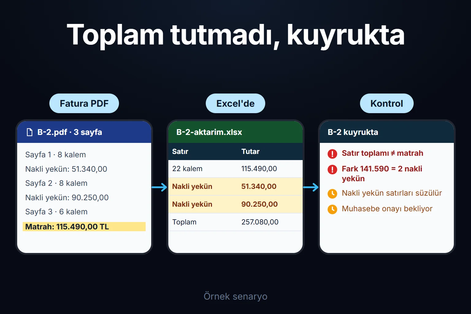 Örnek senaryo: üç sayfalık faturanın iki nakli yekün satırı Excel'e kalem gibi geçer; satır toplamı kontrolü 141.590 TL farkı yakalar ve fatura muhasebe onayı beklerken kuyrukta kalır.