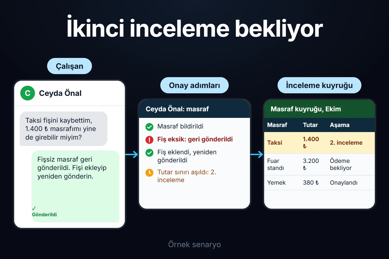 Örnek senaryo: fişi eksik bir taksi masrafı geri gönderilir; fiş eklenip yeniden bildirildiğinde tutar sınırı aşıldığı için ikinci incelemeye düşer.